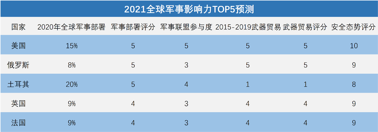 全球軍事實(shí)力排名2021，深度解析各國(guó)軍事力量現(xiàn)狀與發(fā)展趨勢(shì)，全球軍事實(shí)力排名2021深度解析，各國(guó)軍事力量現(xiàn)狀與未來(lái)發(fā)展趨勢(shì)