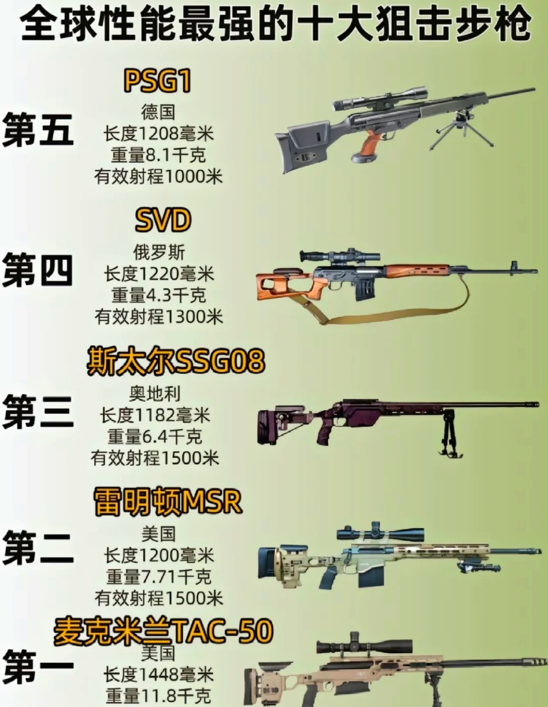 世界上最好的槍十大排名，世界十大最佳槍支排名