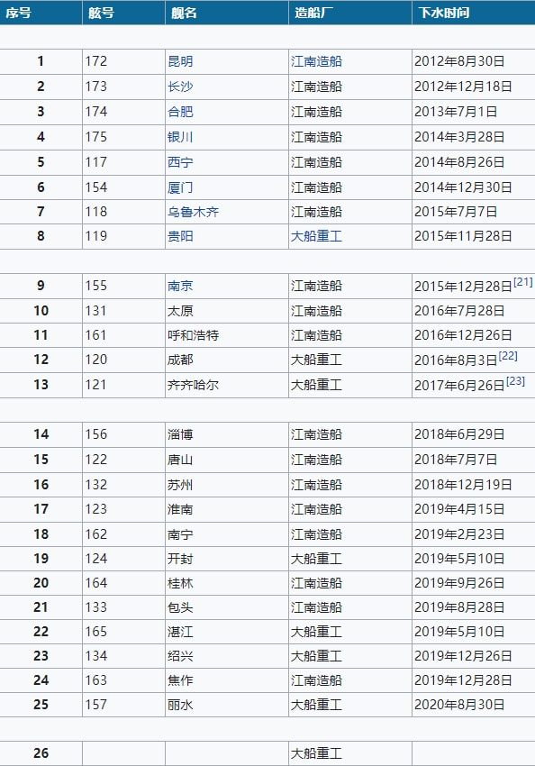 中國海軍艦艇舷號艦名一覽表，中國海軍艦艇舷號與艦名大全