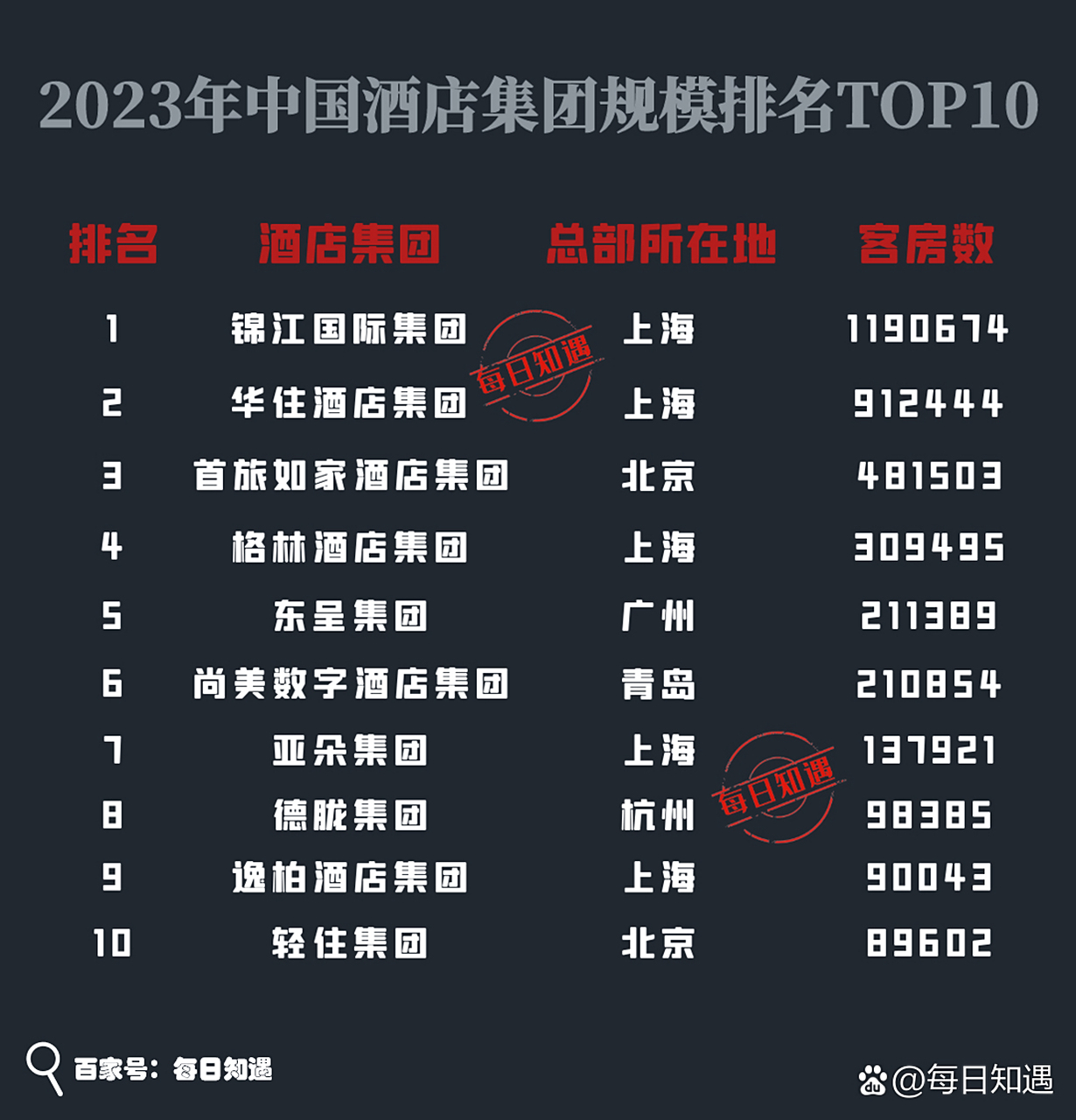 中國連鎖酒店排名前十，中國連鎖酒店排名前十榜單揭曉