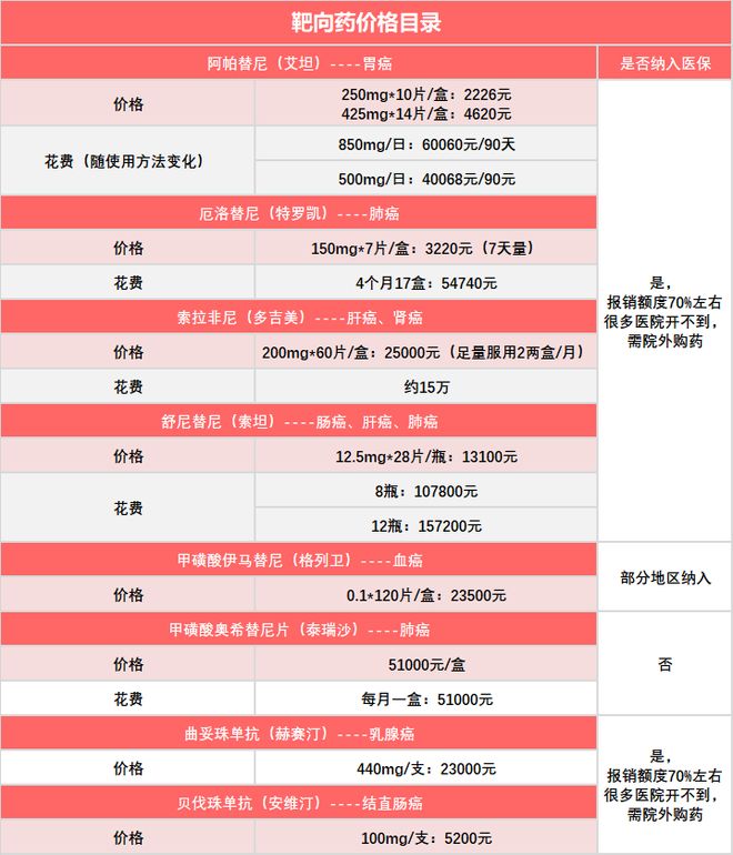 2022年靶向藥價(jià)格一覽表——全面了解靶向藥物費(fèi)用，2022年靶向藥物價(jià)格指南，全面解析靶向藥物費(fèi)用一覽表