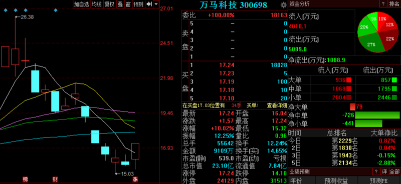萬馬科技股票，投資前景深度解析，萬馬科技股票投資前景深度剖析