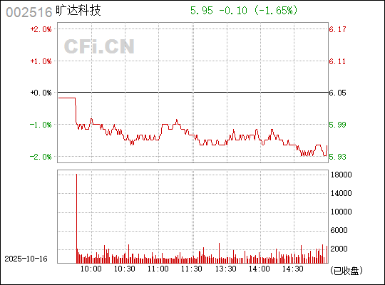 深入了解002516曠達(dá)科技，全方位解析企業(yè)潛力與發(fā)展前景，曠達(dá)科技深度解析，企業(yè)潛力與發(fā)展前景展望