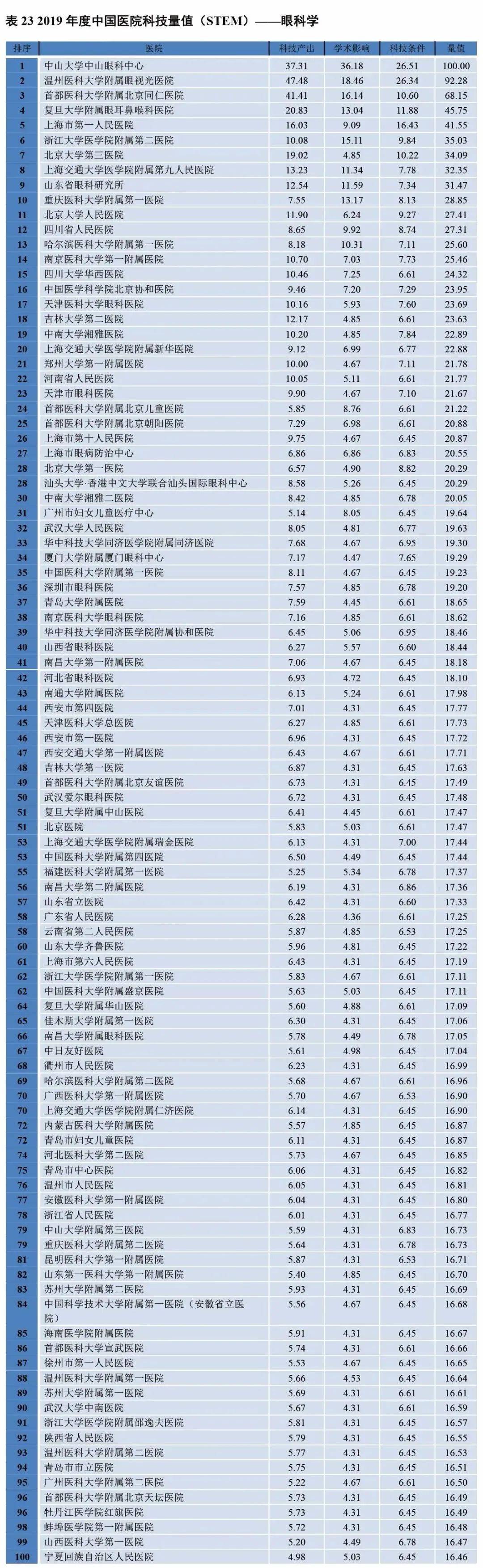 北京眼科醫(yī)院排名第一——專業(yè)眼科醫(yī)療的領(lǐng)航者，北京眼科醫(yī)院排名第一，領(lǐng)航專業(yè)眼科醫(yī)療之道