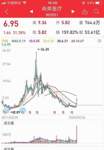 關(guān)于股票股吧中的002551股票深度解析，股票股吧中的002551股票深度剖析與解讀