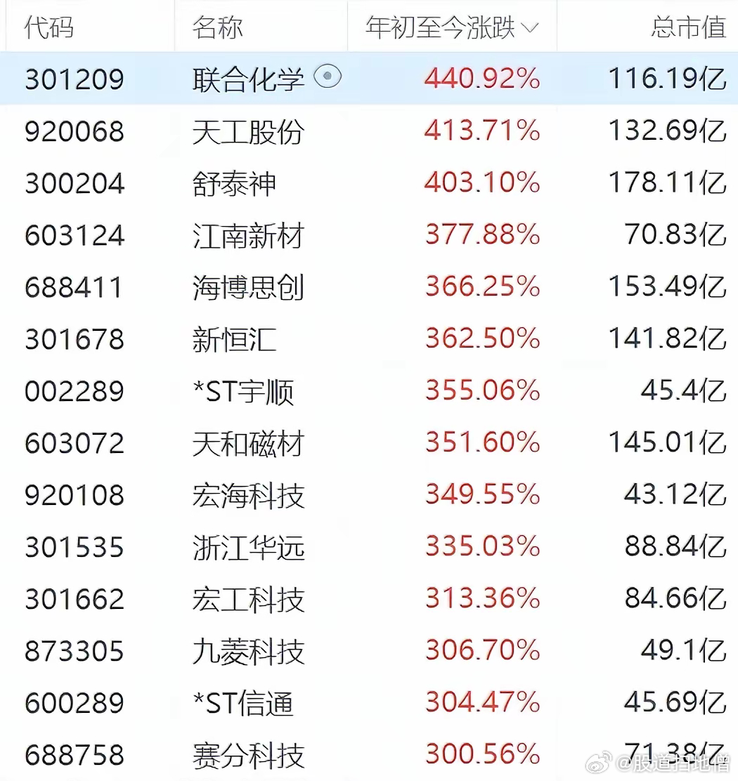 探索股票漲幅最高的股票，策略與洞察，揭秘漲幅最高的股票，策略洞察與深度探索