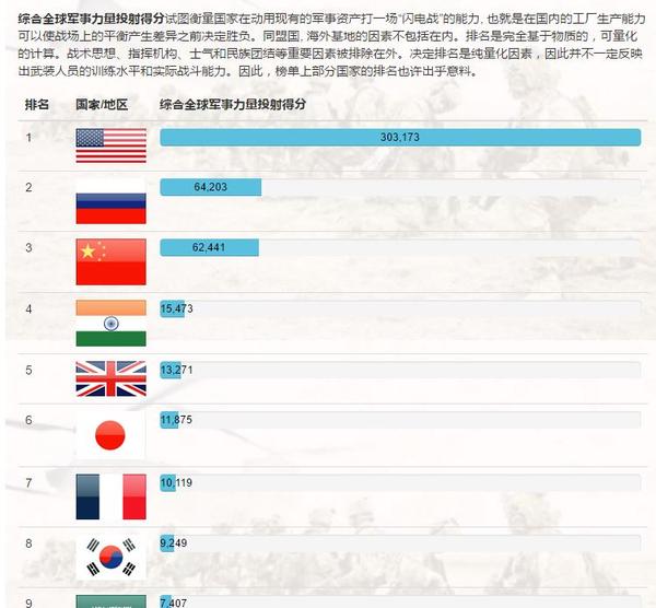 全球軍事實力排名前十的國家，全球軍事實力排名前十的國家概覽