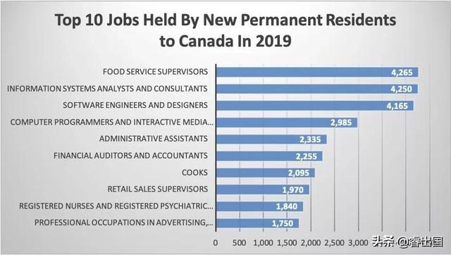 加拿大最容易移民的十大職業(yè)，加拿大最易移民的十大職業(yè)列表