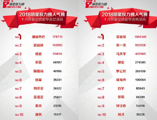 中國明星排行榜前100名，中國明星排行榜TOP100榜單揭曉