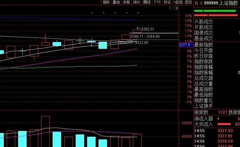 中國(guó)A股大盤今日走勢(shì)分析，中國(guó)A股大盤今日走勢(shì)解析