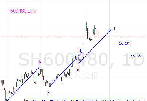 股票600480，深度解析與前景展望，股票600480深度解析與未來(lái)前景展望