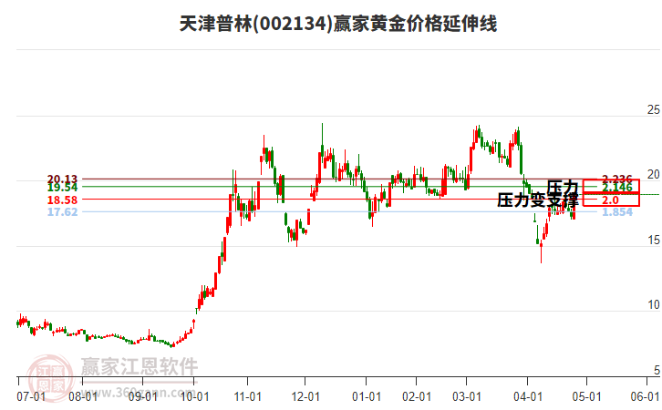 關(guān)于股票行情分析，探索代碼為002134的股票走勢，股票行情分析，代碼為002134的股票走勢探索