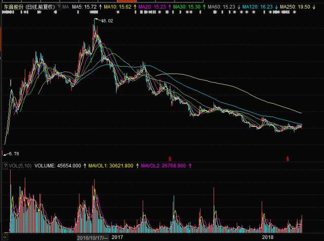 股市新領(lǐng)域