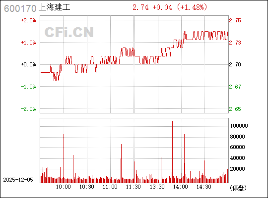 揭秘股票代碼600170背后的故事，深度解析與前景展望，揭秘股票代碼600170背后的故事，深度解析及前景展望