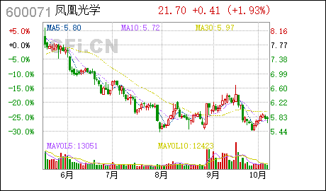鳳凰光學(xué)股票，深度解析與前景展望，鳳凰光學(xué)股票，深度解析及前景展望