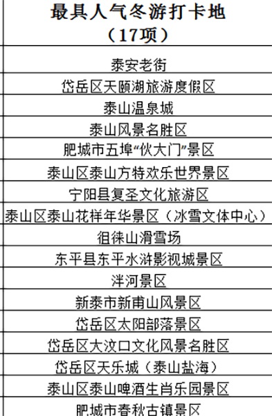 泰安旅游景點(diǎn)排名前十，探尋城市魅力，暢游自然奇觀，泰安旅游景點(diǎn)排名前十，探尋城市魅力，自然奇觀一網(wǎng)打盡