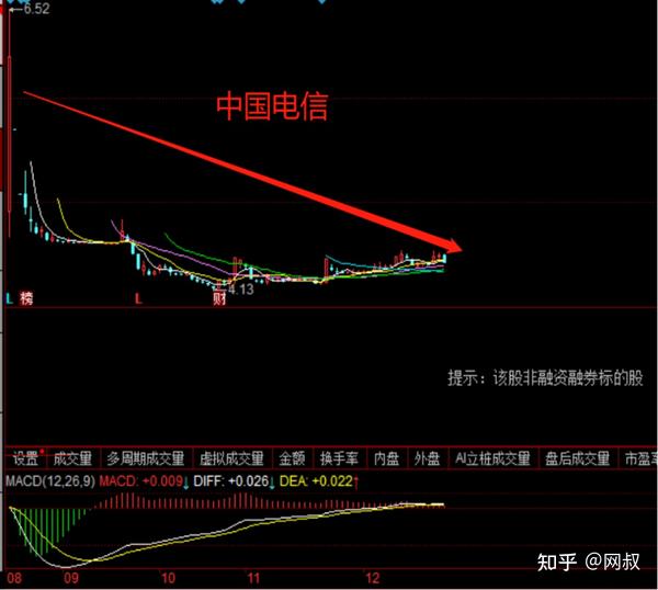 中國電信股價(jià)分析與展望，中國電信股價(jià)分析與未來展望