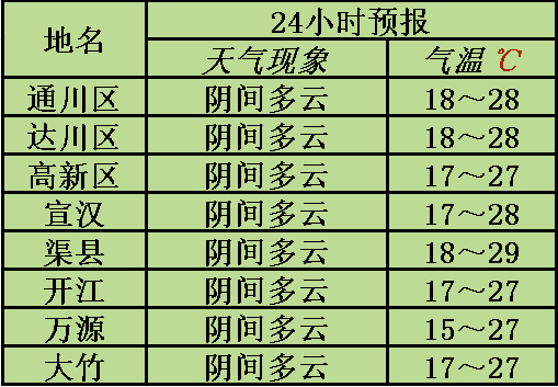 達(dá)州天氣預(yù)報(bào)，掌握最新氣象信息，應(yīng)對(duì)多變天氣，達(dá)州天氣預(yù)報(bào)，最新氣象信息，應(yīng)對(duì)多變天氣情況