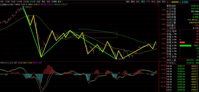 上證指數(shù)今日行情走勢圖及分析，今日上證指數(shù)行情走勢圖解析